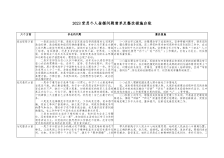 （11月整理）道德操守方面存在的问题及整改措施2023年党员个人查摆问题清单及整改措施台账.doc