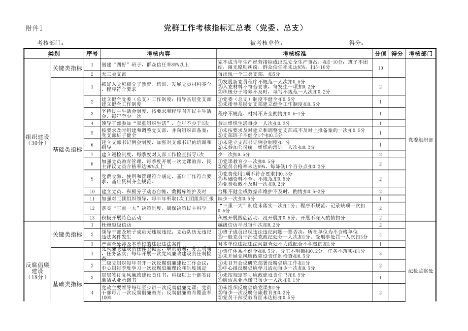 党群工作考核指标说明（党委层面）.xls_第1页