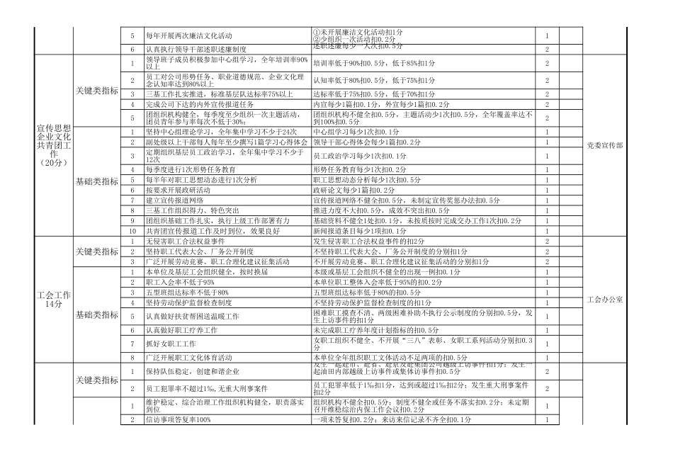 党群工作考核指标说明（党委层面）.xls_第2页