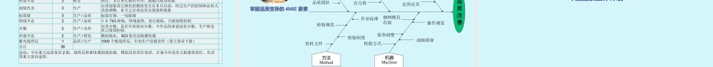 品质部总结与计划PPT模板.pptx