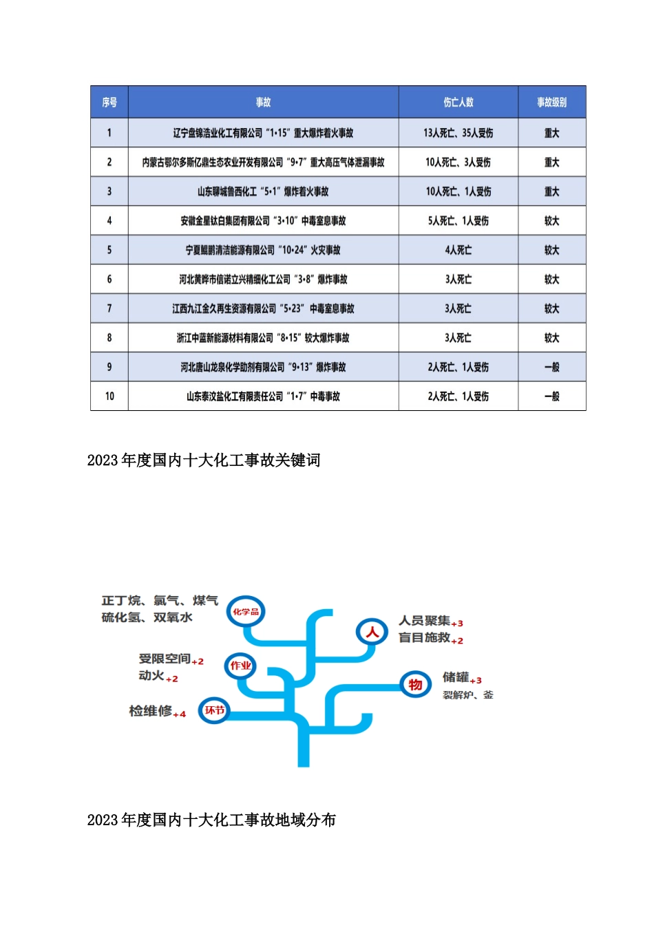 盘点2023年国内10大危险化学品火灾爆炸事故.docx_第2页