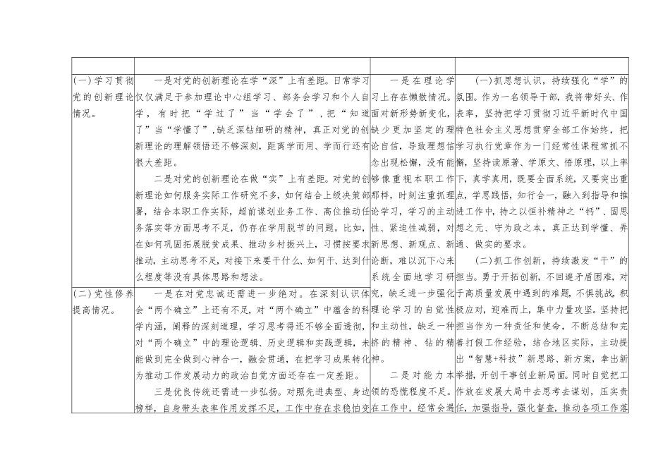 （3篇推荐）围绕检视学习贯彻党的创新理论情况看学了多少、学得怎么样有什么收获和体会四个方面检视整改材料查摆问题整改清单台账.doc_第2页