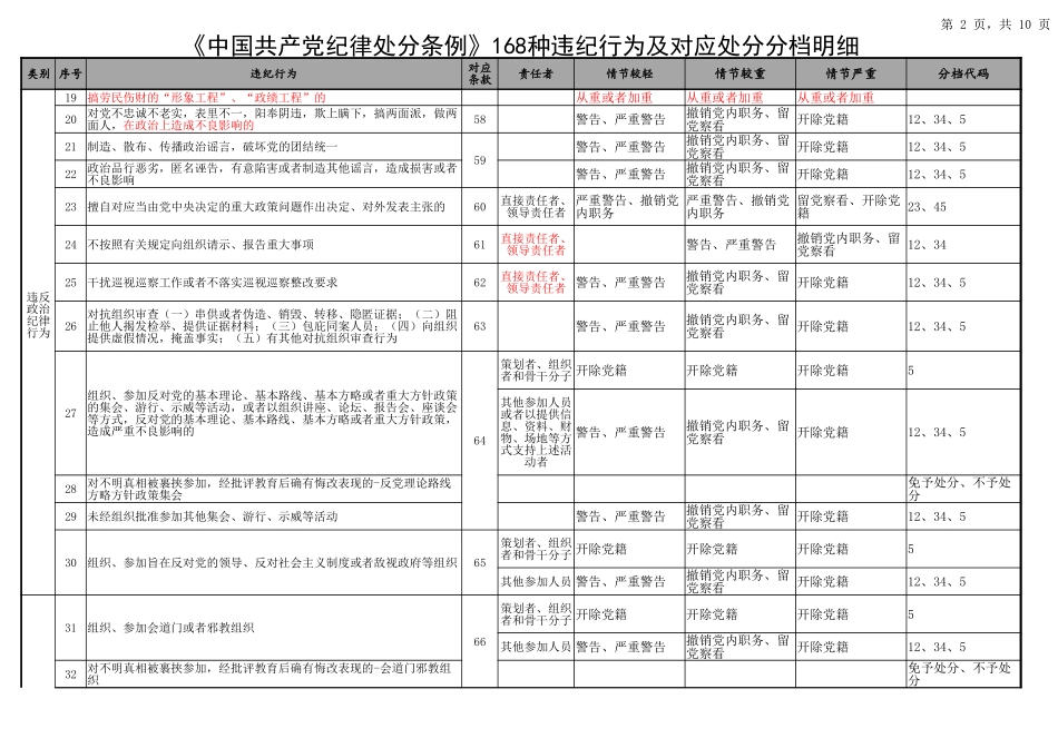 2023年《中国共产党纪律处分条例》168种违记行为及对应处分分档明细.xlsx_第2页