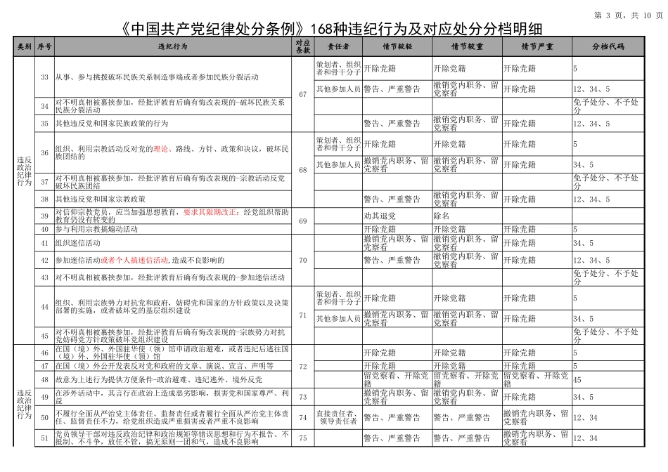 2023年《中国共产党纪律处分条例》168种违记行为及对应处分分档明细.xlsx_第3页