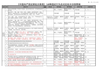 2023年《中国共产党纪律处分条例》168种违记行为及对应处分分档明细.xlsx