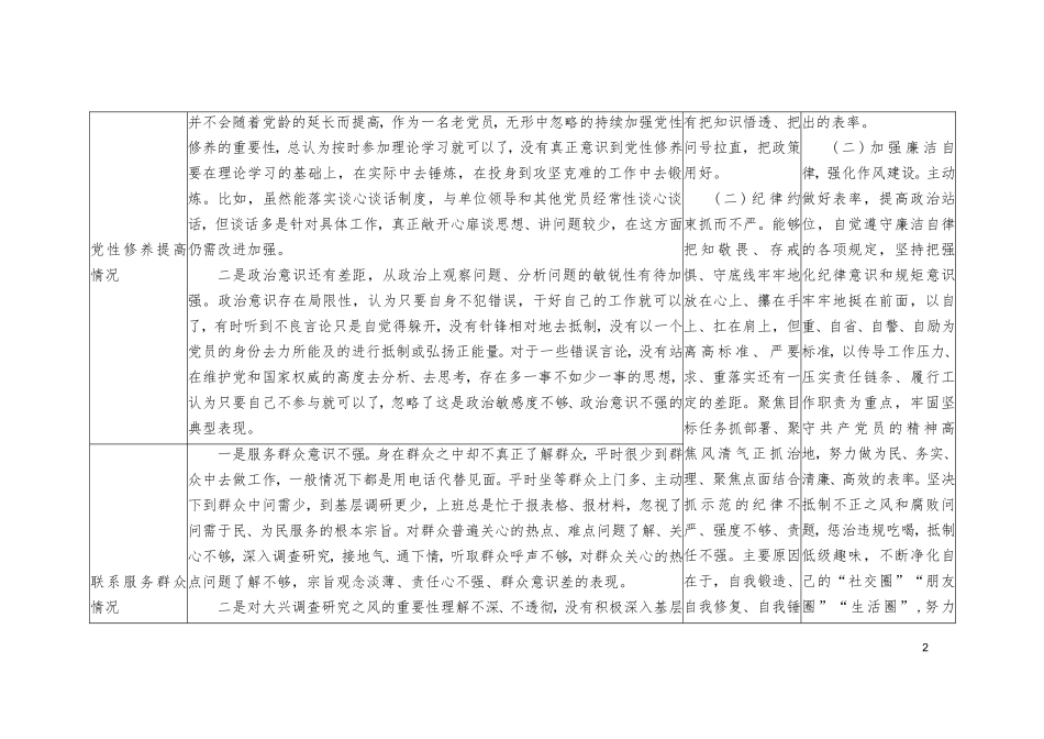 2024年组织生活会个人检视四个方面存在问题整改清单台账“看自身在坚定理想信念、强化对党忠诚、弘扬优良传统、保持政治本色”等方面还存在哪些差距和不足.doc_第2页