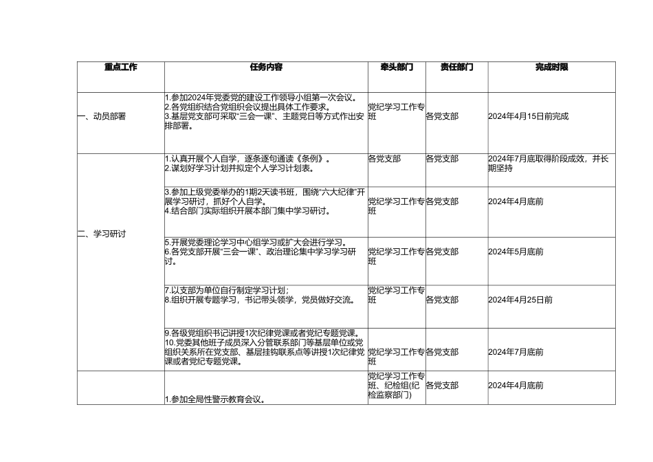 3篇 2024年党纪学习教育各党组织任务清单党纪学习教育及计划表（2024年4月支部党建任务清单）.doc_第2页