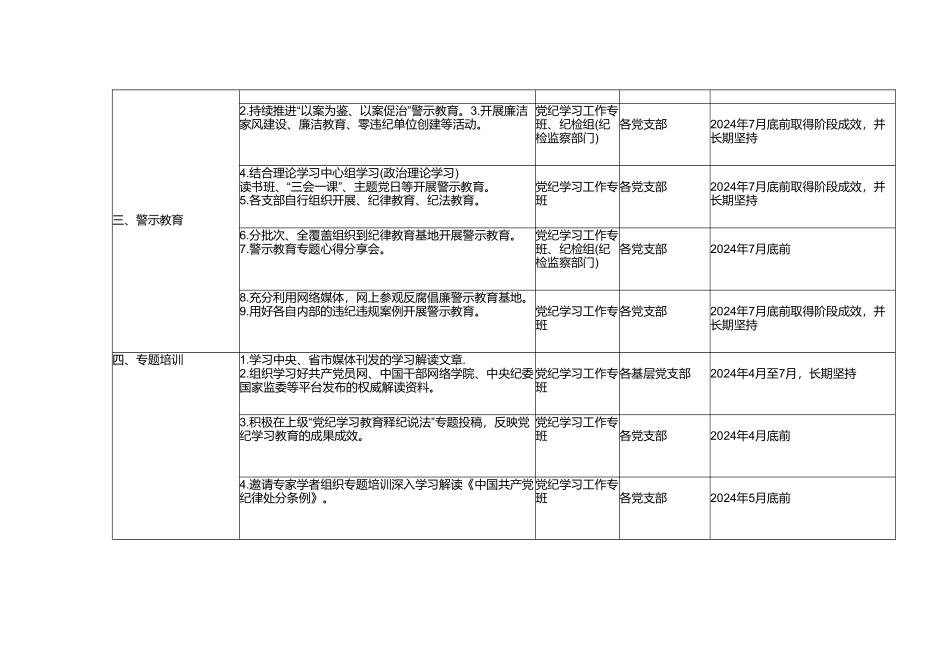 3篇 2024年党纪学习教育各党组织任务清单党纪学习教育及计划表（2024年4月支部党建任务清单）.doc_第3页