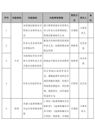 起重机械安全风险管控清单.docx