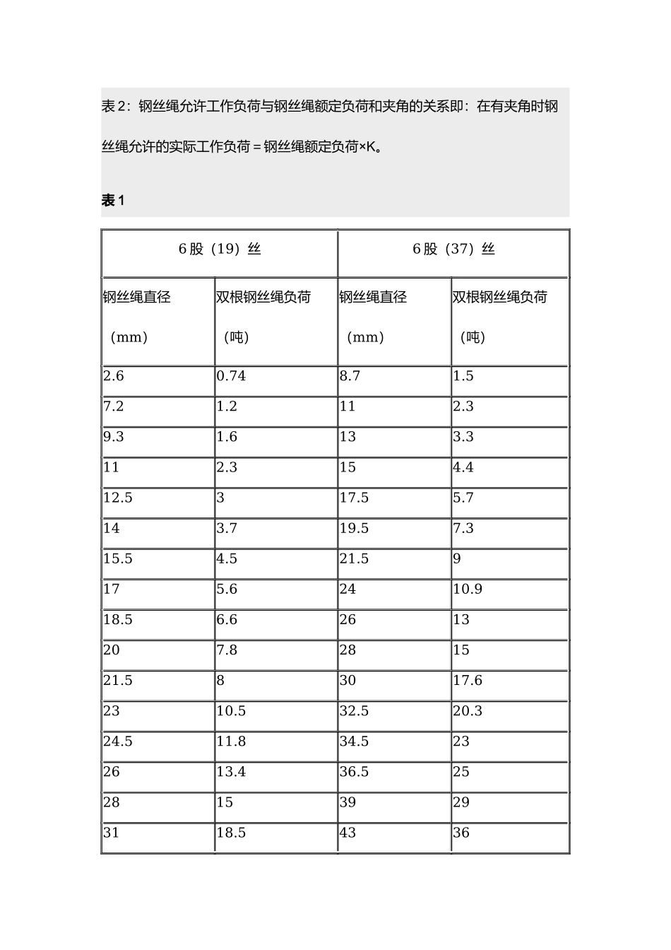 钢丝绳使用安全规范.docx_第2页