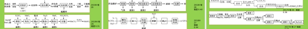2023年新高考化学后期复习策略讲座.pptx