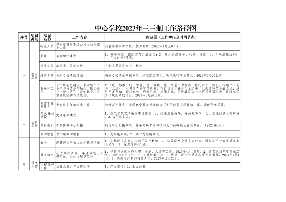 中心学校2023年三三制工作路径图.xls_第1页