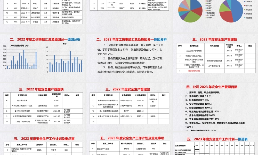 2022年安全生产工作总结及2023年工作计划.pptx