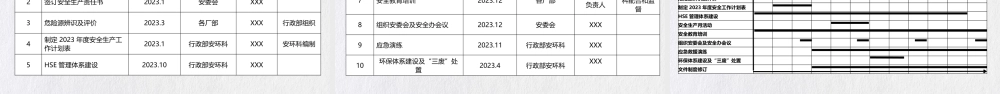 2022年安全生产工作总结及2023年工作计划.pptx