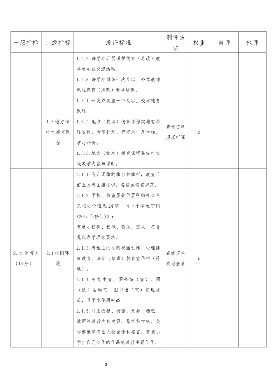 XX中小学实施《中小学德育工作指南》测评细则量化评分表.docx_第2页