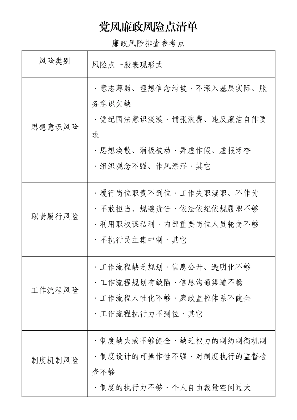 党风廉政风险点清单.docx_第1页