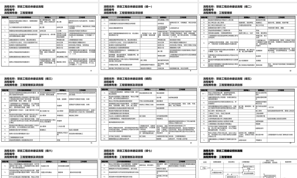 房地产公司前期各部门流程图教程--工程-管理流程图.pptx