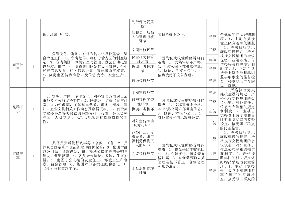 交投集团各岗位廉政风险点表格（公司企业廉洁）.docx_第2页
