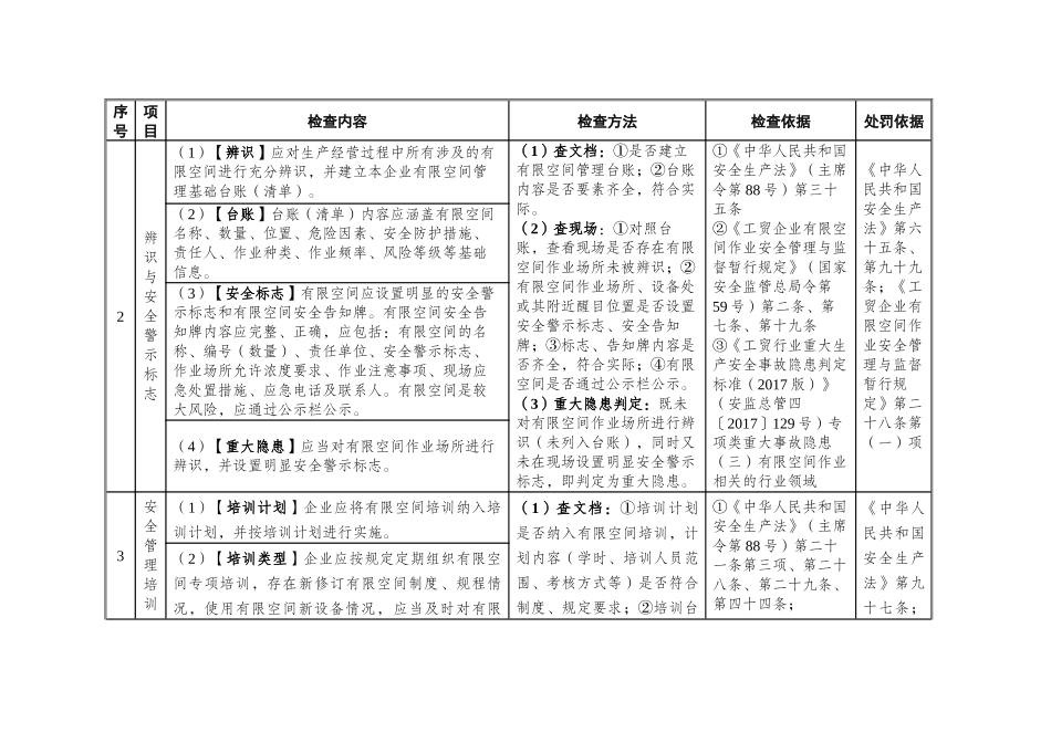 有限空间作业安全检查表.docx_第2页