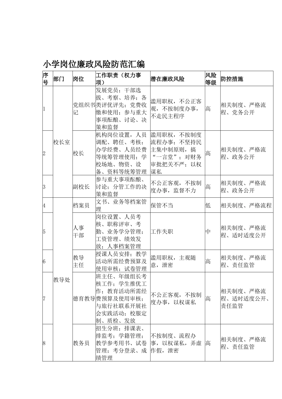 小学岗位廉政风险防范汇编.docx_第1页