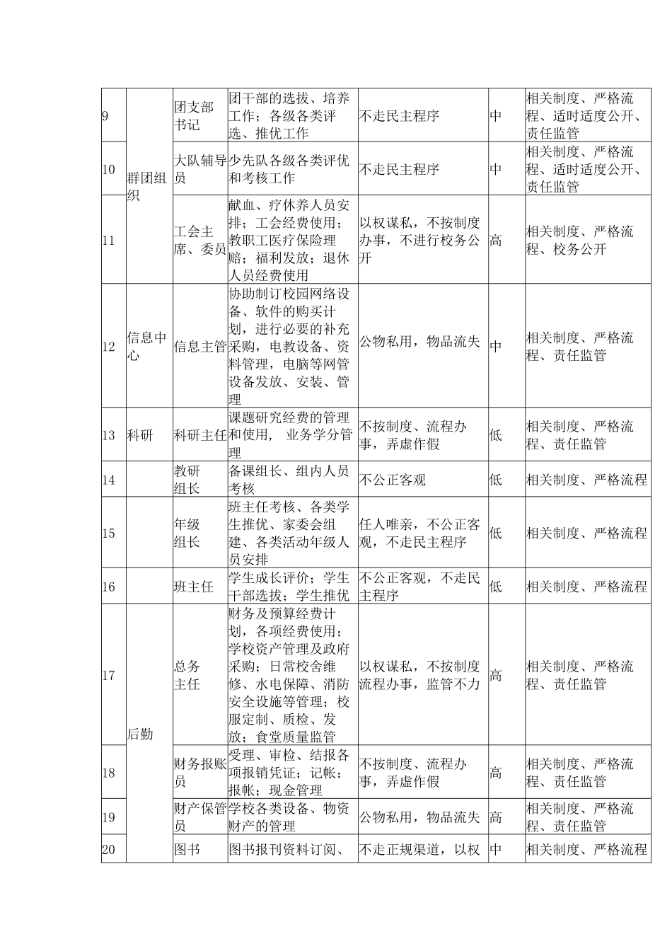 小学岗位廉政风险防范汇编.docx_第2页