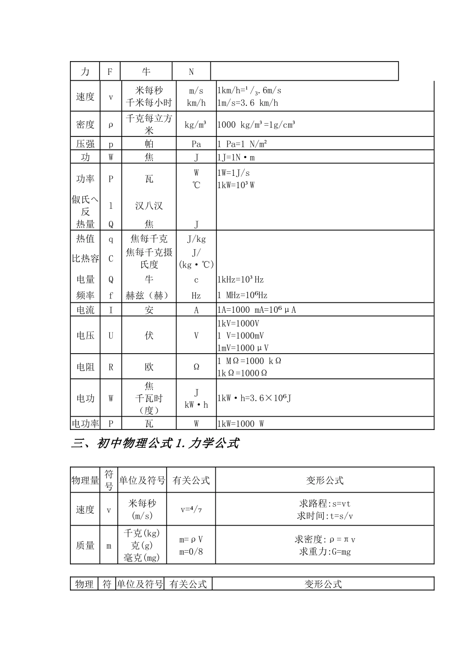初中物理中考常数和物理公式总结.docx_第2页
