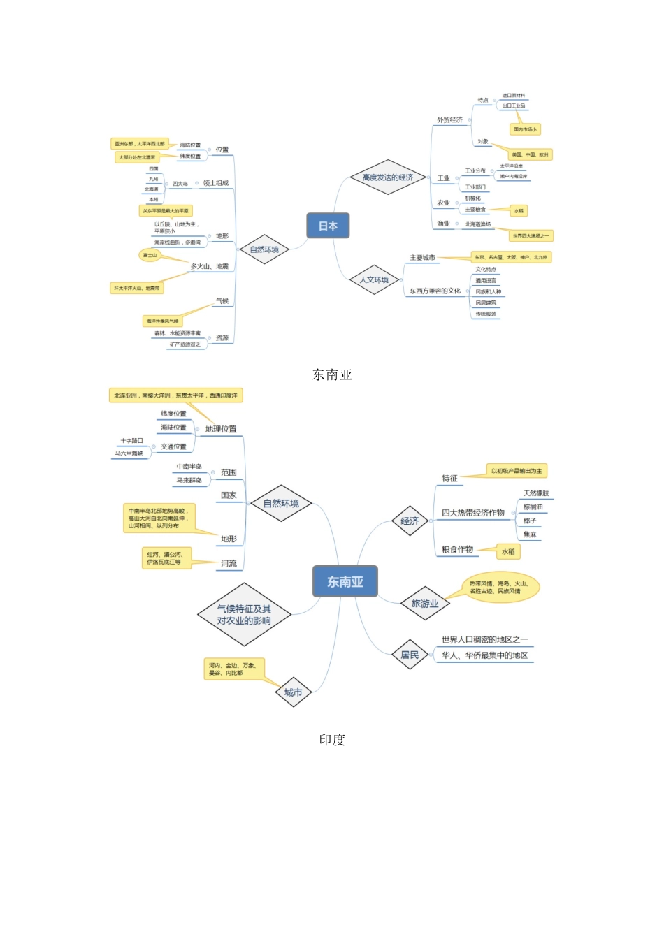 初中地理七年级下册地理全册思维导图.docx_第2页