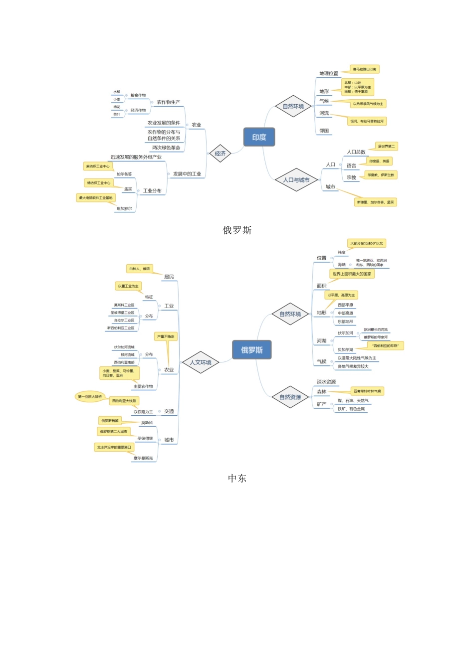 初中地理七年级下册地理全册思维导图.docx_第3页