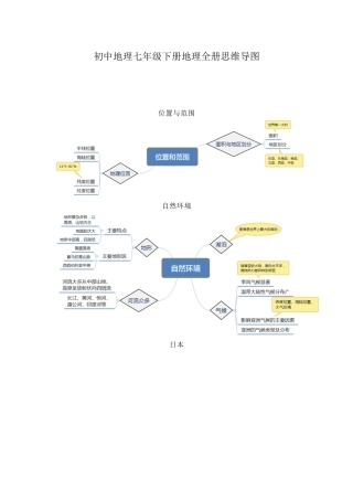 初中地理七年级下册地理全册思维导图.docx