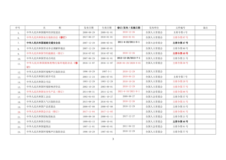 安全 环境 职业健康法律法规文件清单（2022年12月版）.doc_第3页
