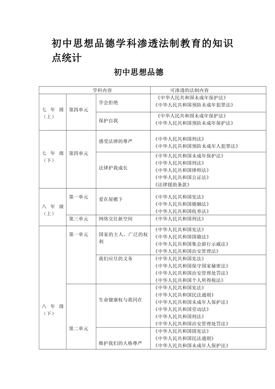 初中思想品德学科渗透法制教育的知识点统计.doc_第1页
