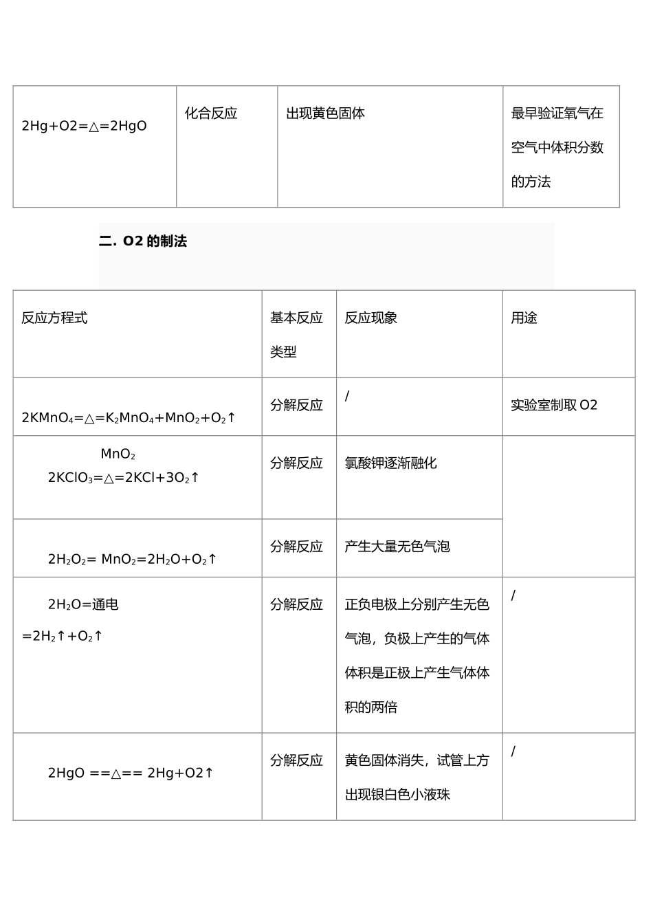 初中所有化学方程式及现象.doc_第2页