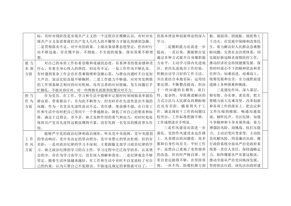 （2篇）主题教育查摆理论学习、政治素质、能力本领、担当作为、工作作风、廉洁自律六个方面对照检查整改清单台账.docx_第2页