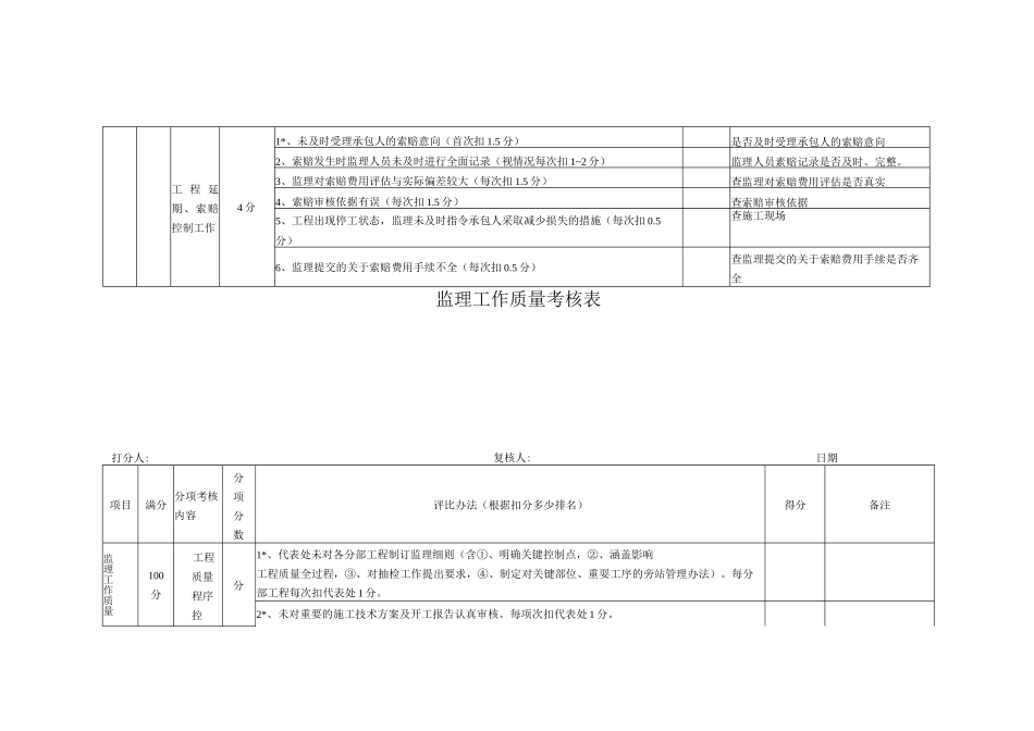 项目监理部竞赛评分标准.docx_第2页