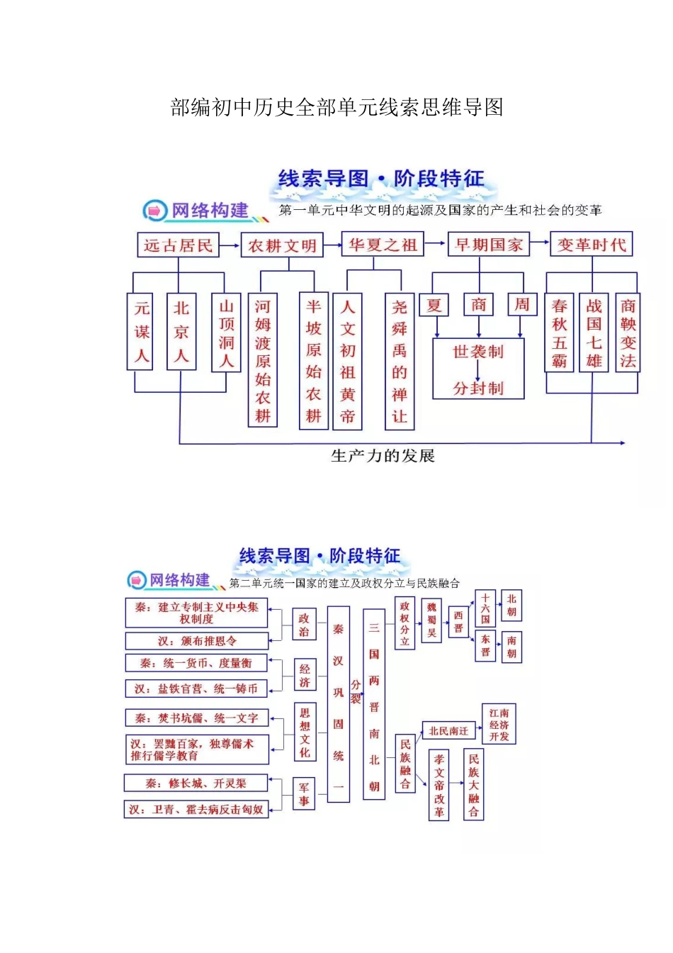 部编初中历史全部单元线索思维导图.docx_第1页