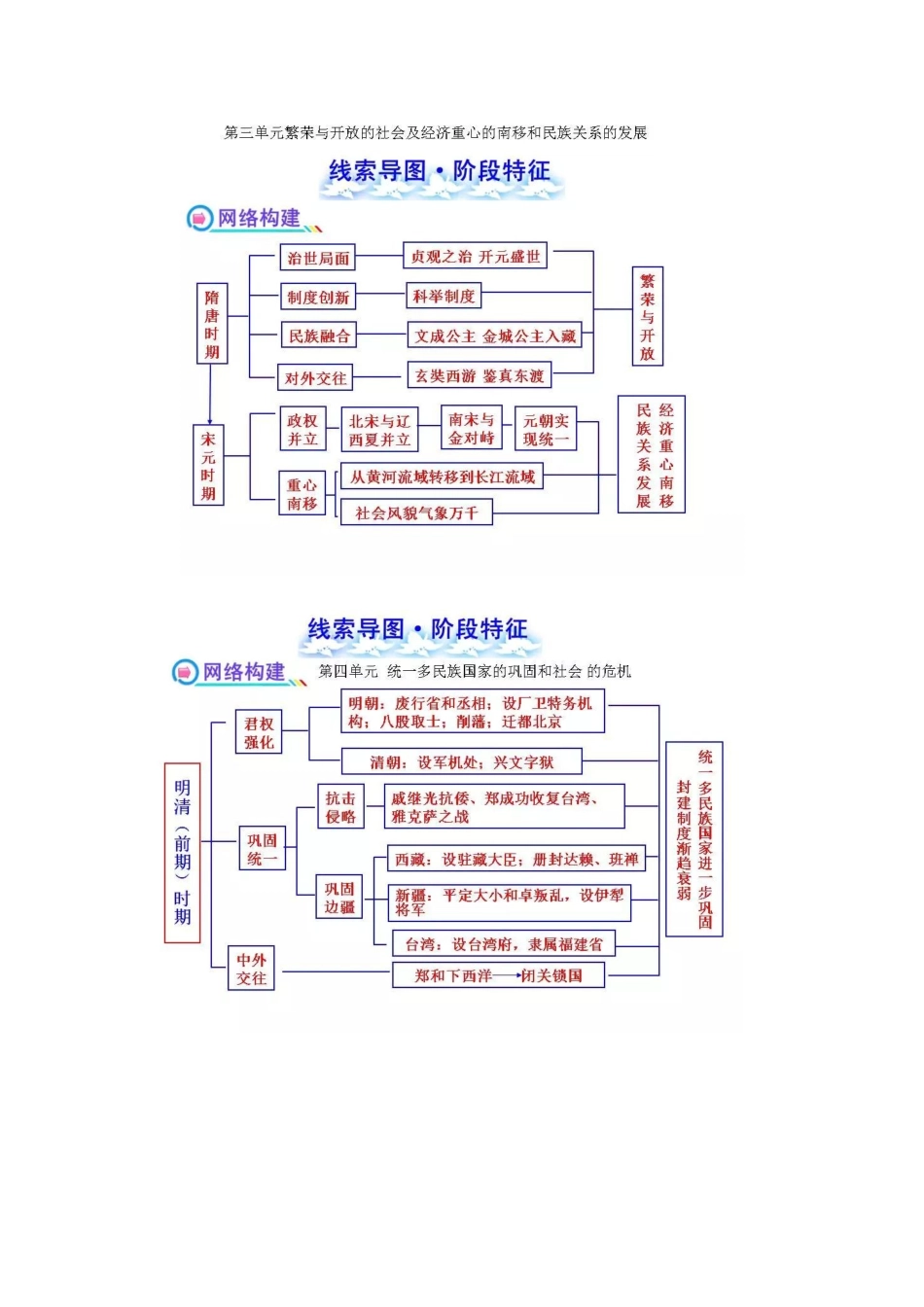 部编初中历史全部单元线索思维导图.docx_第2页