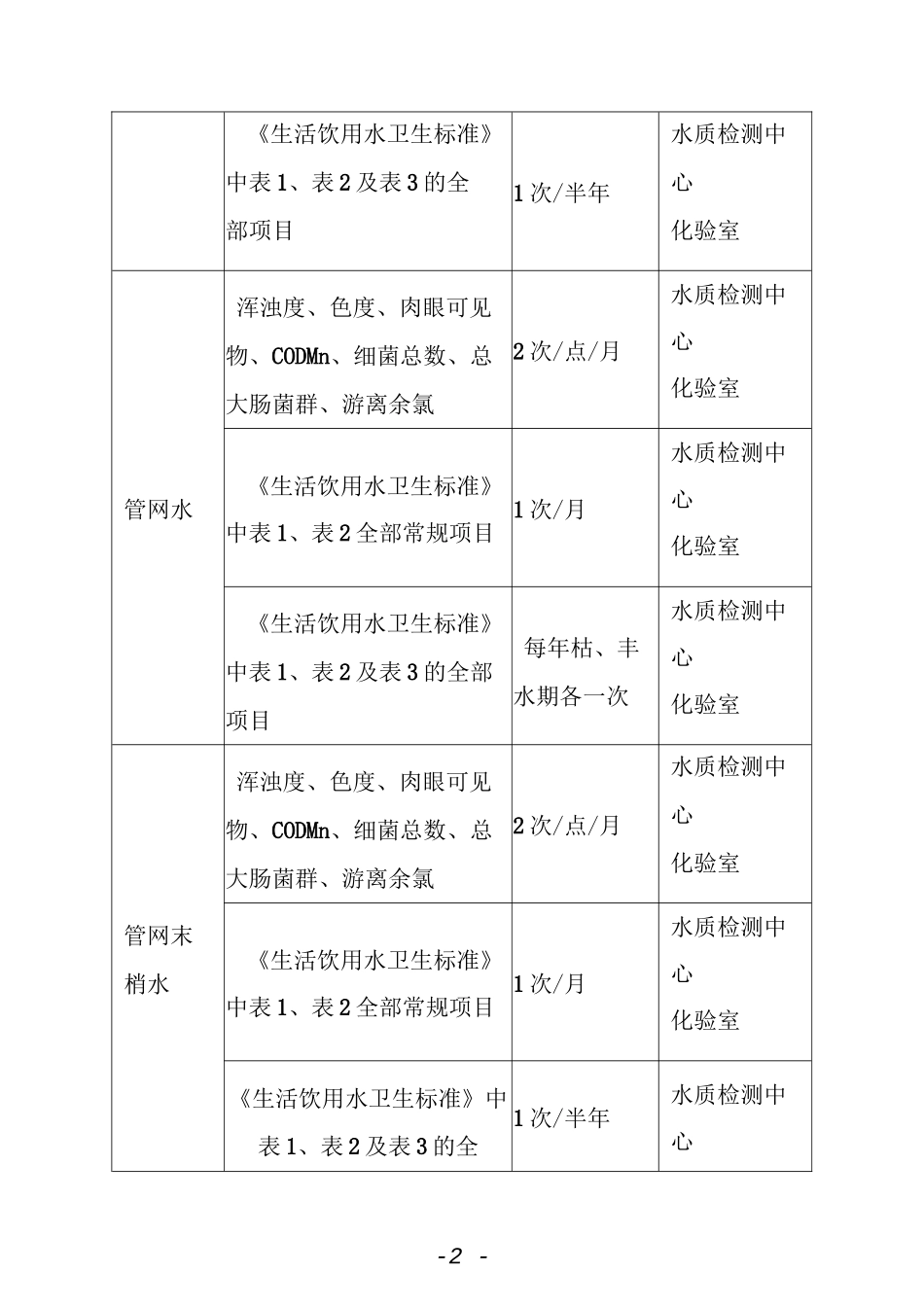 各类水质测定项目及检验频率.docx_第2页