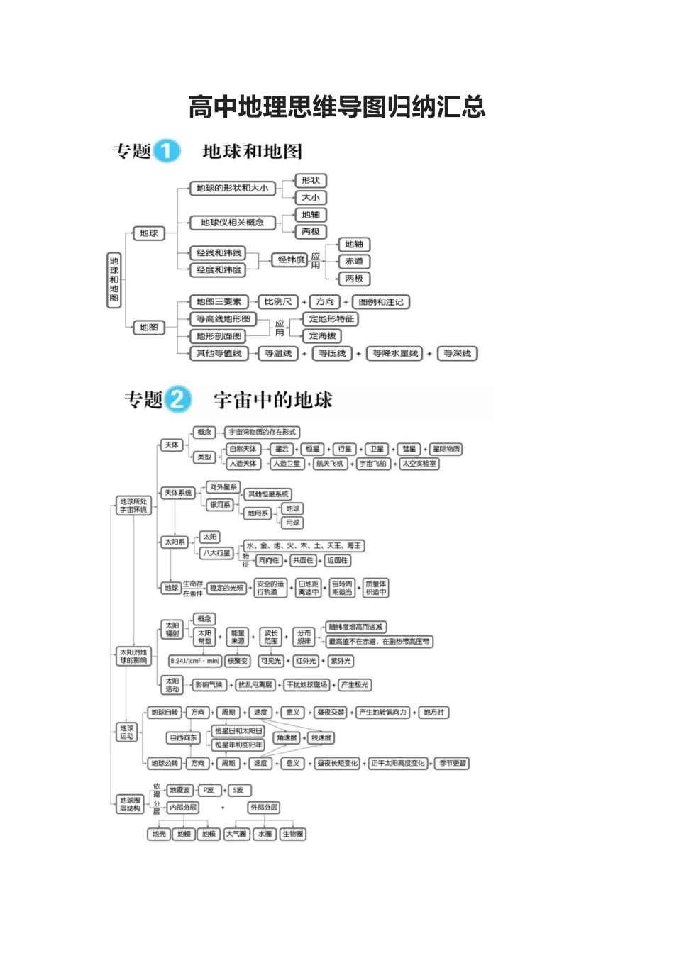 高中地理思维导图归纳汇总.docx_第1页