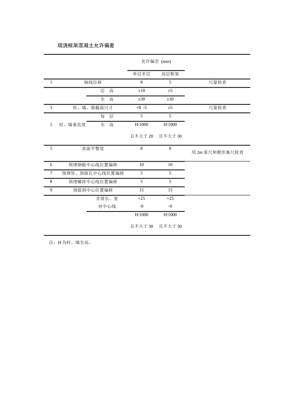 现浇框架混凝土允许偏差.docx_第1页