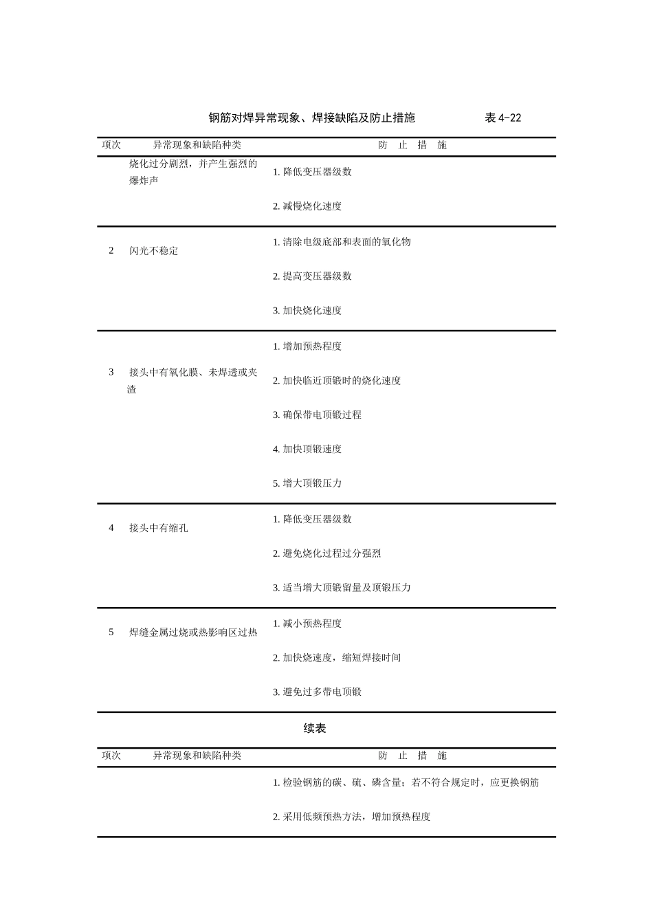 钢筋对焊异常现象、焊接缺陷及防止措施.docx_第1页