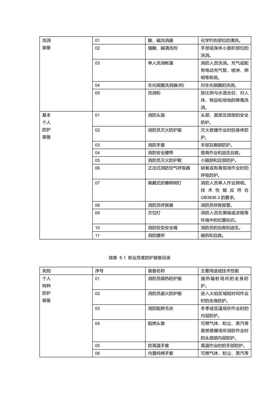 职业病危害防护装备目录.docx_第2页