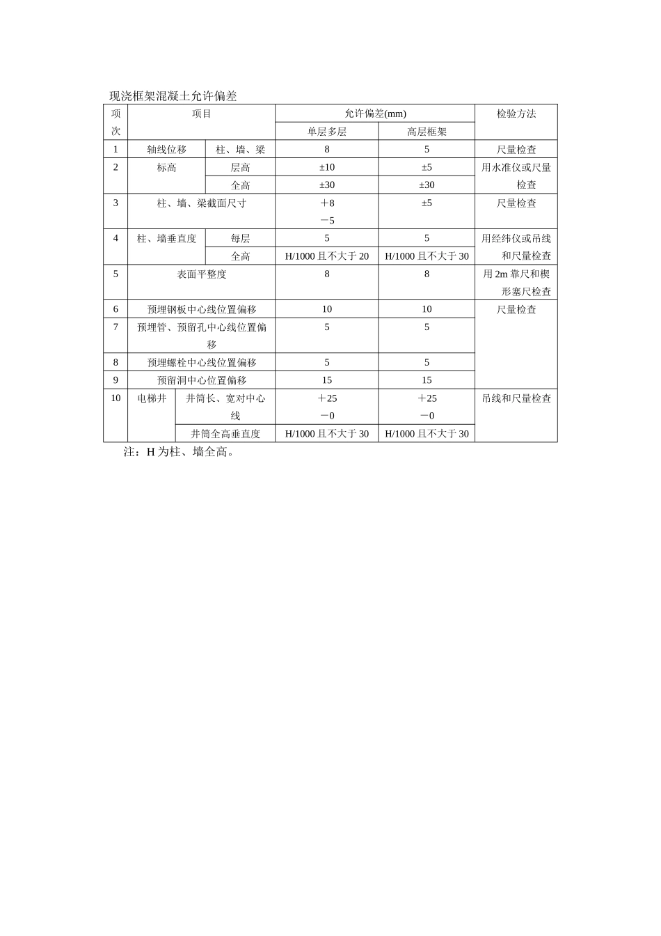 现浇框架混凝土允许偏差.docx_第1页