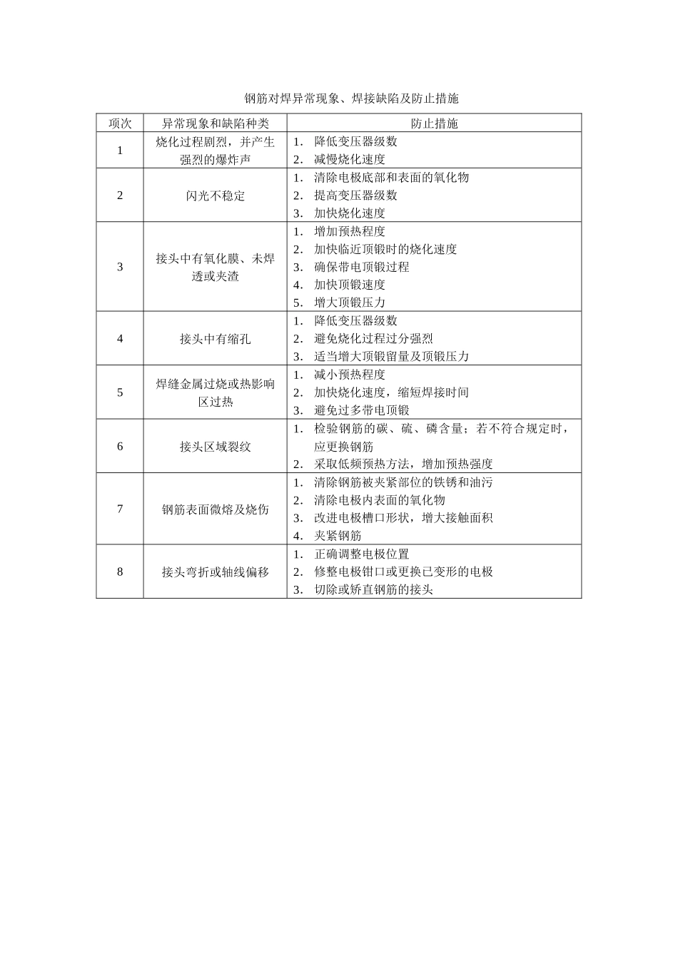 钢筋对焊异常现象、焊接缺陷及防止措施.docx_第1页