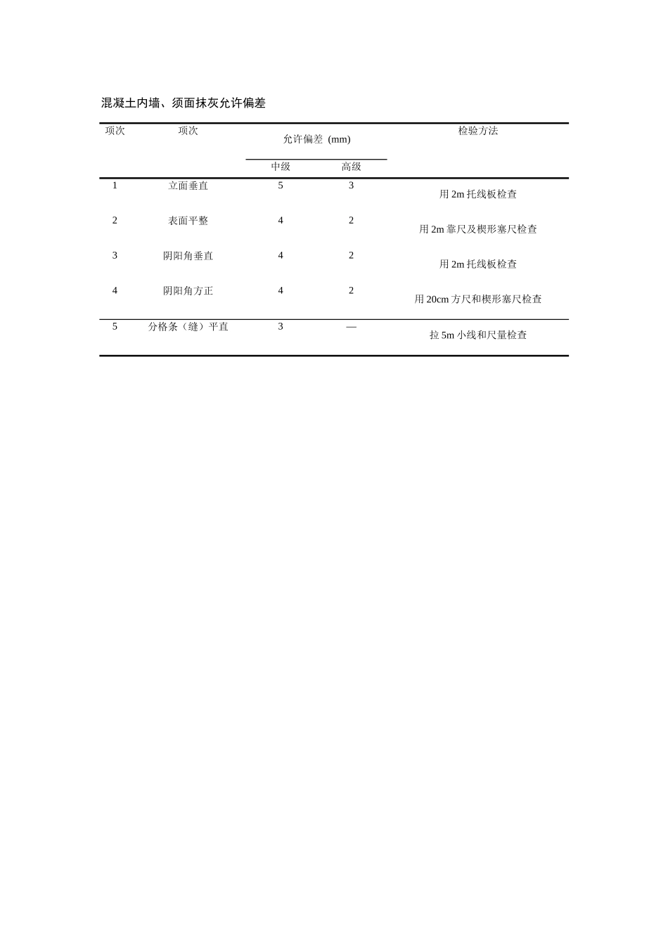 混凝土内墙、须面抹灰允许偏差.docx_第1页