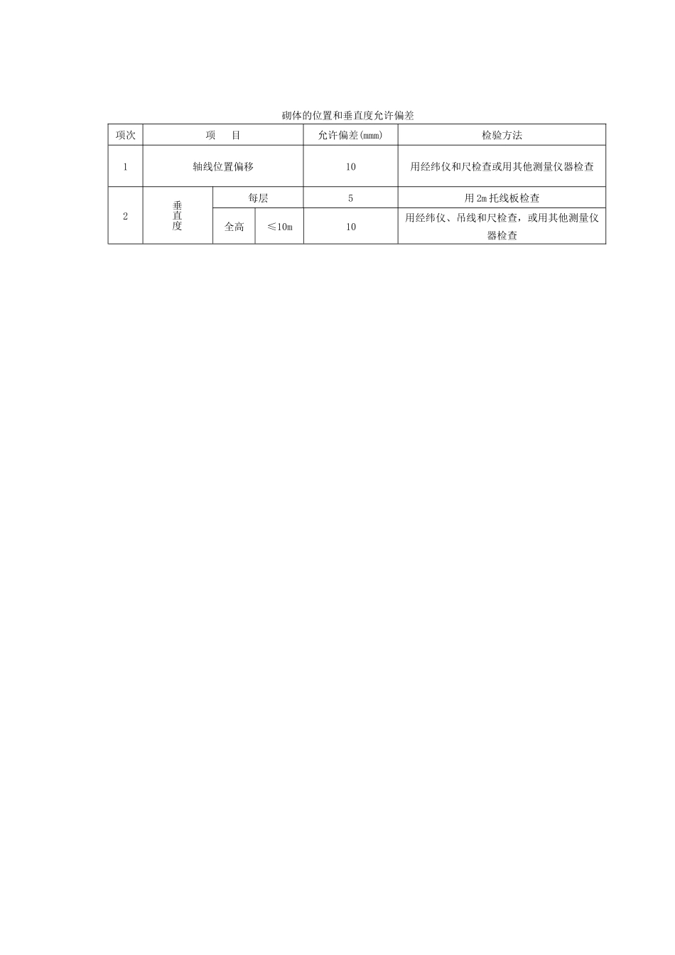 砌体的位置和垂直度允许偏差.docx_第1页