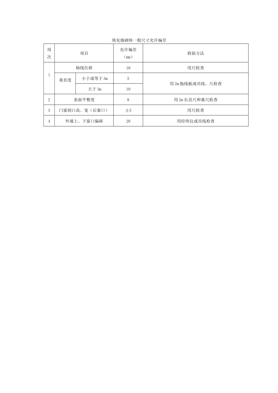 填充墙砌体一般尺寸允许偏差.docx_第1页
