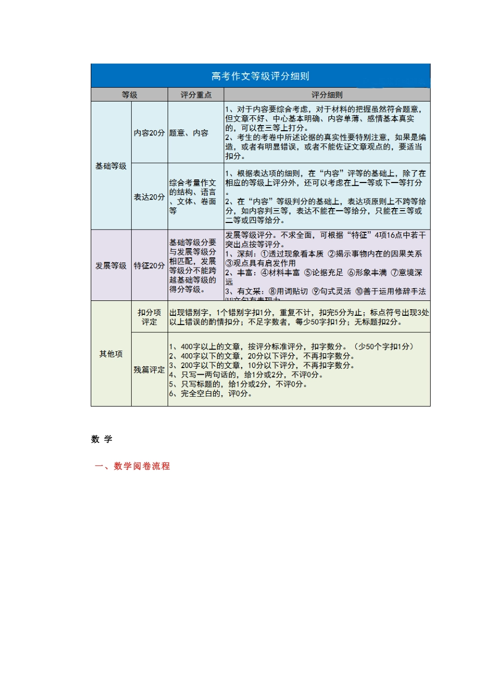 2022届高三后期复习备考建议《九科高考科目评分细则》.docx_第2页