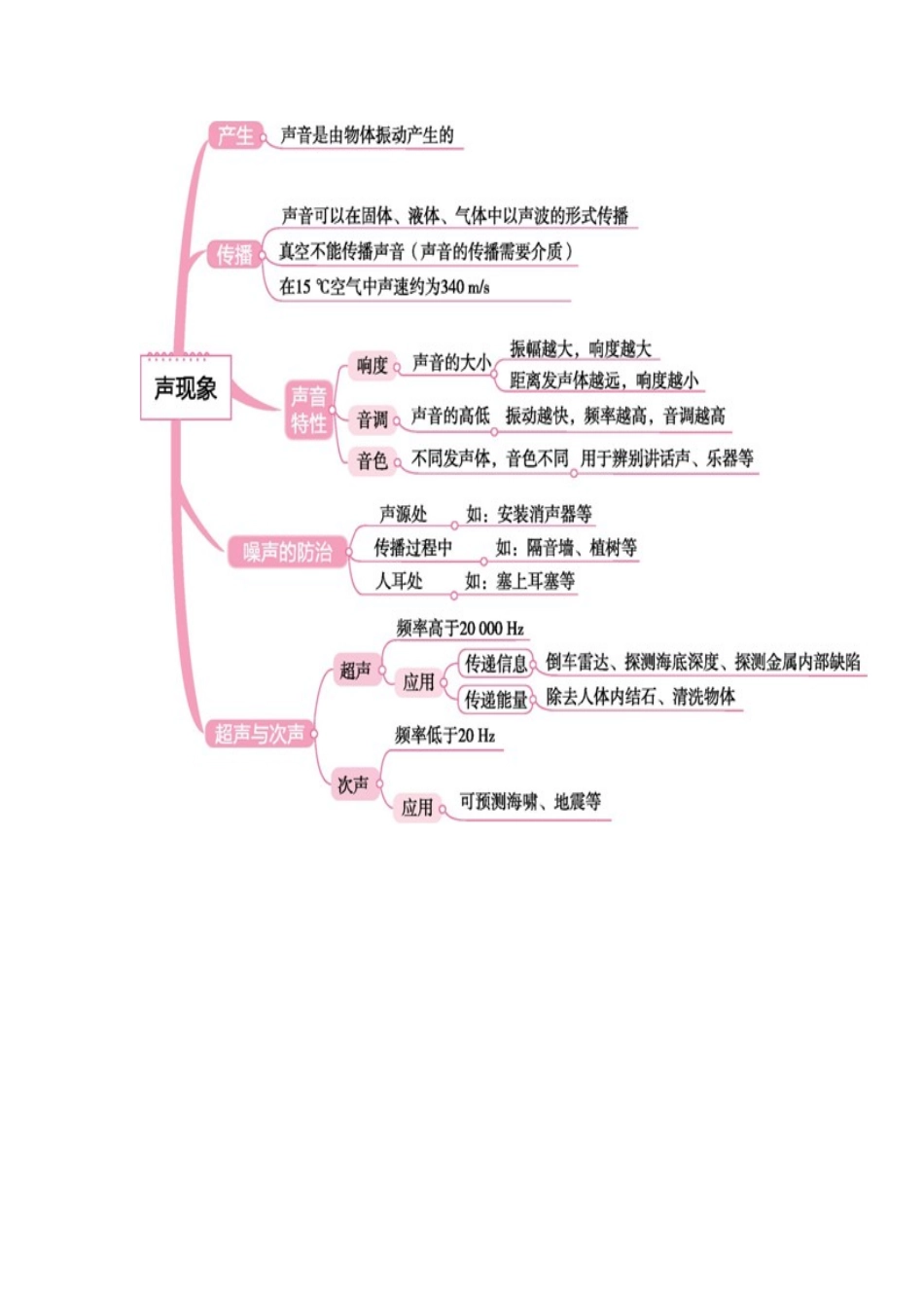 中考物理思维导图大全.docx_第3页