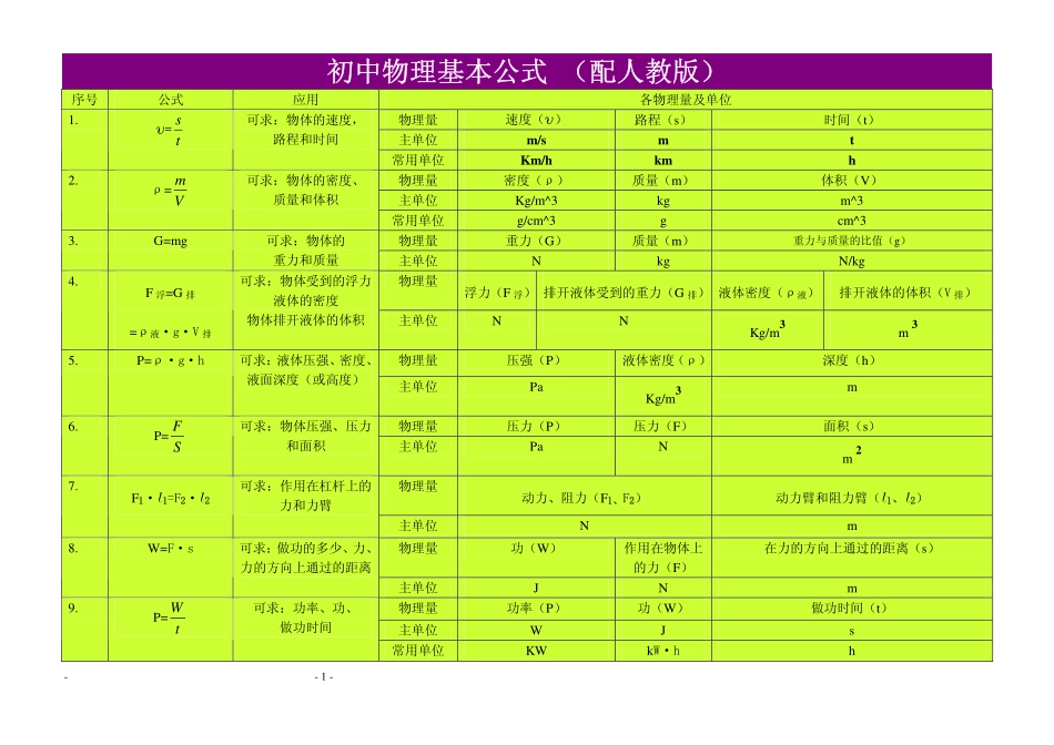 初中物理最全基本公式.pdf.pdf_第1页