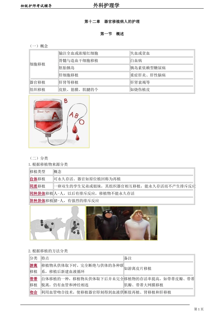 初级护师-外科护理学 第十二章　器官移植病人的护理.doc_第1页